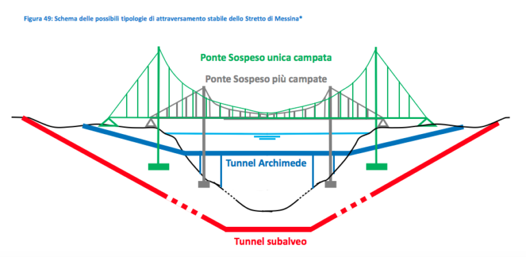 Ponte Sullo Stretto, La Commissione Ministeriale Ha Deciso: Si Farà. A ...