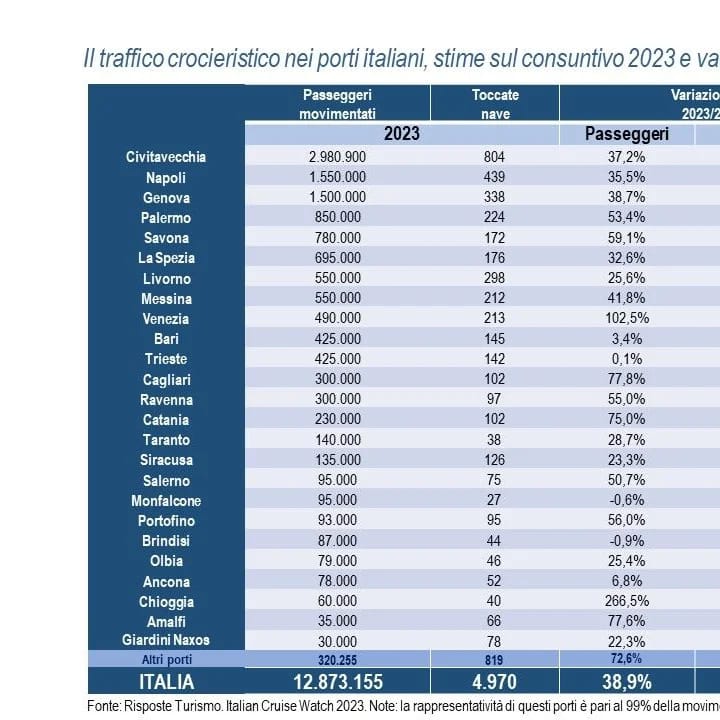 Turismo 2023: A Messina Il 42% Dei Croceristi In Più Rispetto Al 2022